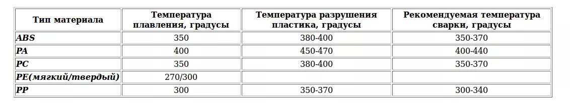 Какая температура разрушает. Таблица сварки пластиков. Температура пайки пластиков таблица. Температурная таблица пайки пластика. Температура плавления пластика таблица.