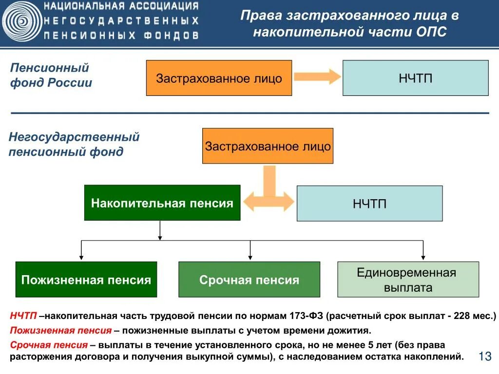 Негосударственный пенсионный фонд социальный пенсионный фонд. Пенсионная схема по негосударственному пенсионному обеспечению. Государственные и негосударственные пенсионные фонды. Что такое накопительная пенсия застрахованного лица. Виды негосударственных пенсионных фондов.