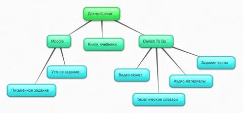Язык даний