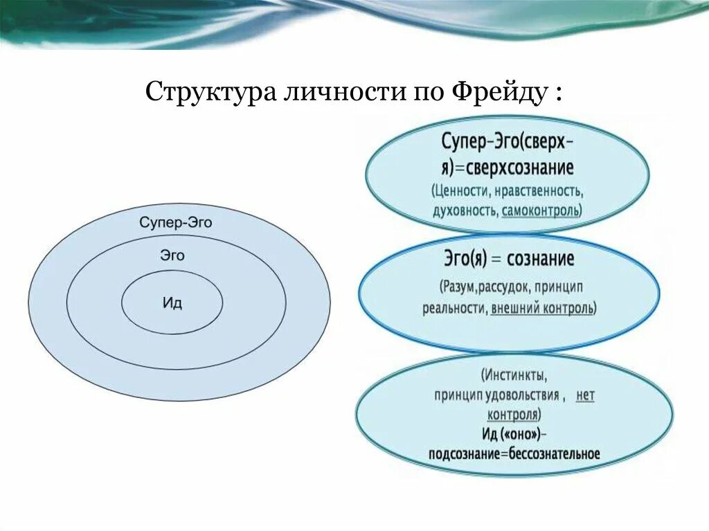 Основные модели личности. Структура личности Фрейда ИД эго СУПЕРЭГО. Структура личности эго ИД супер-эго. Теория структуры личности Фрейда.