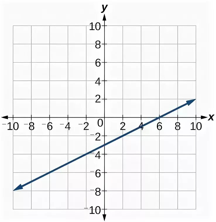 Study Guide - Write Equations of Linear Functions