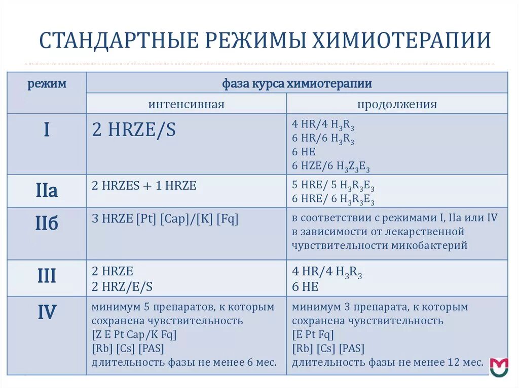 Курс лечения 4 дня