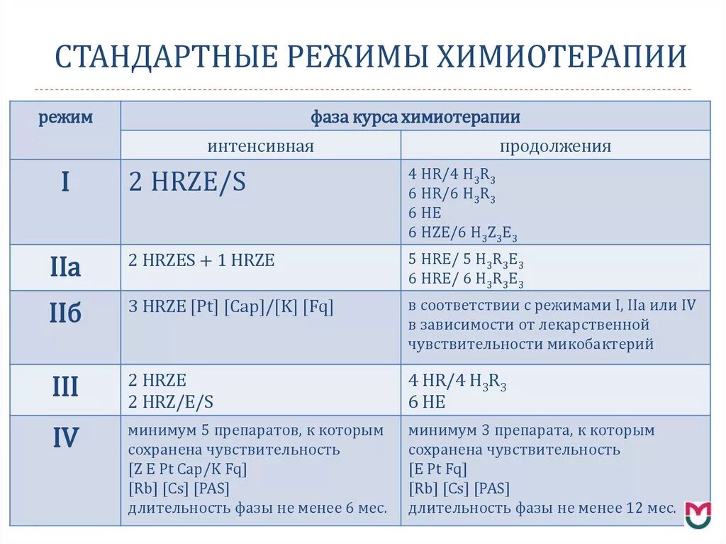 Чем отличается химиотерапия от. 7+3 Схема химиотерапии. Стандартные режимы химиотерапии. Схемы ПХТ. ТС схема химиотерапии.