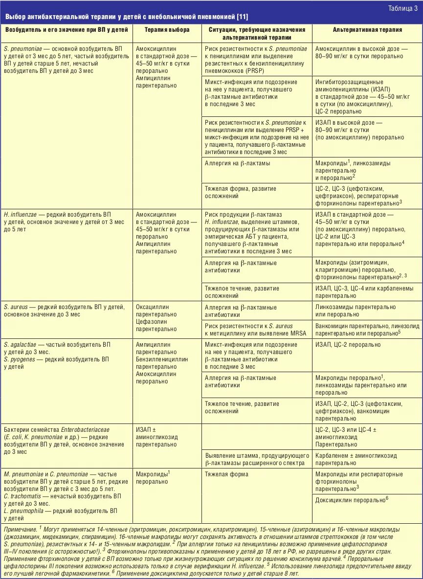 Пневмония группа препаратов. Антибактериальная терапия при внебольничной пневмонии у детей. Лечение пневмонии в зависимости от возбудителя. Комбинация антибиотиков при пневмонии схема. Антибиотики при пневмонии у детей 10 лет.