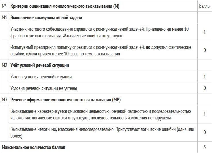 Ответы итогового собеседования. Итоговое собеседование 2022 варианты. Критерии оценивания собеседования по русскому 2022. Критерии оценивания итогового собеседования. Критерии оценивания устного собеседования 2022.