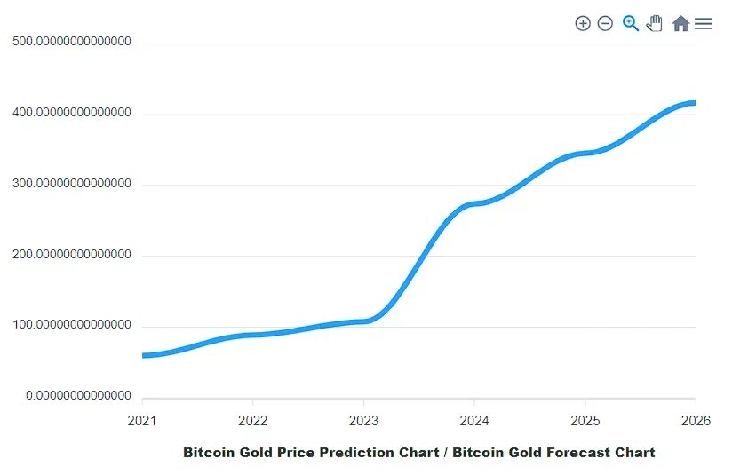 Прогноз на следующий год. Курс биткоина график 2025. курс биткоина на 2025 год. график курса биткоина на 2025 г. bitcoin gold price prediction 2025.