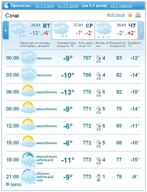 Погода в сочи на 14 дней. Погода в Сочи. Прогноз погоды в Сочи. Погода в Сочи на месяц. Погода в Сочи на неделю.