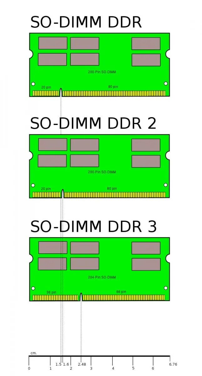 Оперативная память ноутбука размер. Типы оперативной памяти ддр. Оперативная память для ноутбука отличия DDR. Типы оперативной памяти SODIMM. Отличие ddr2 от ddr3.