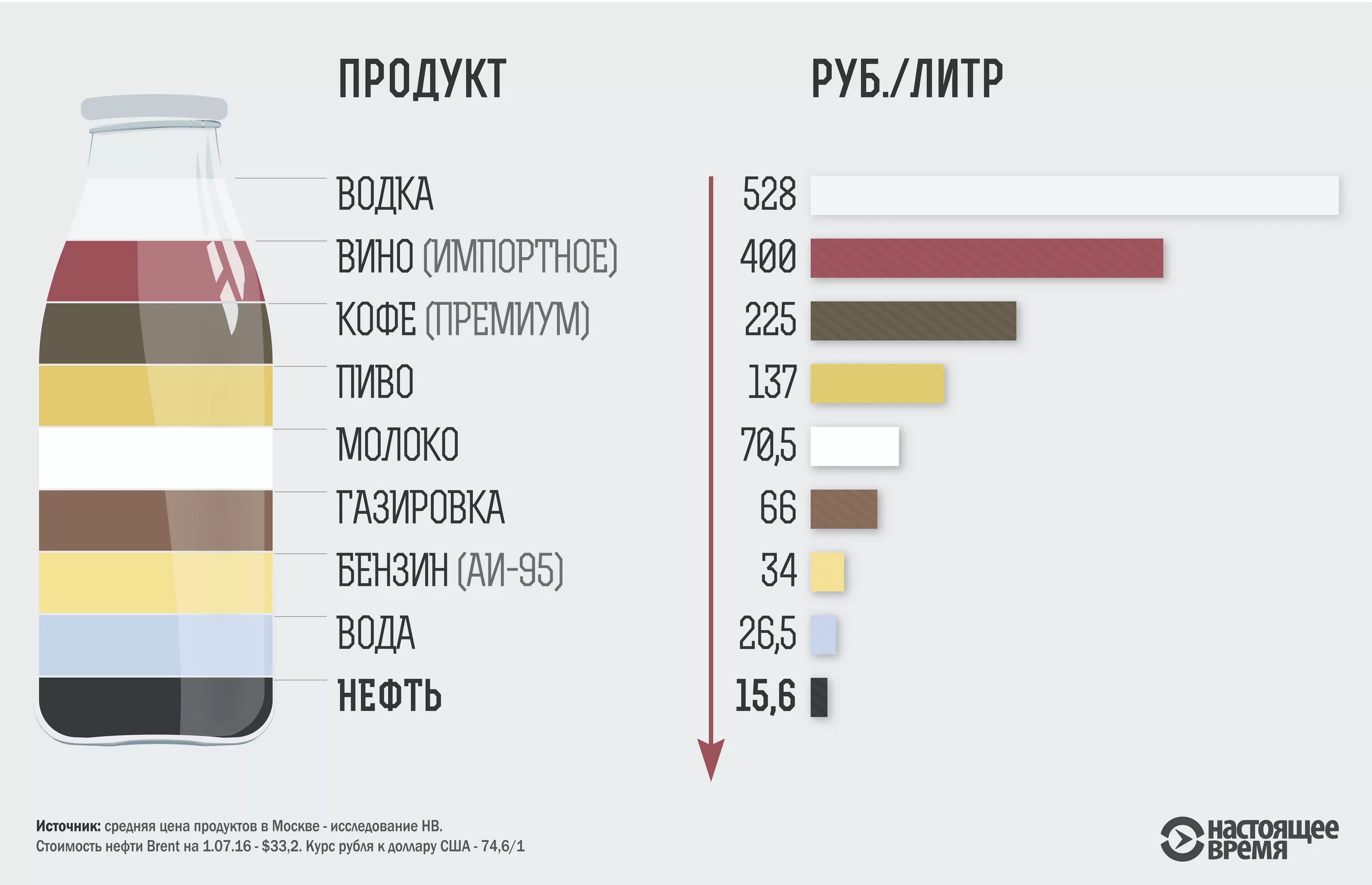 Литр нефти в рублях. Литр нефти в рублях. Нефть за литр. Литр нефти в рублях. 1 баррель нефти в литрах.
