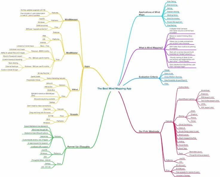 Mind map приложение. Карта приложения mind map. ментальная карта приложение. ментальная карта по программированию. интеллект карта программирование.