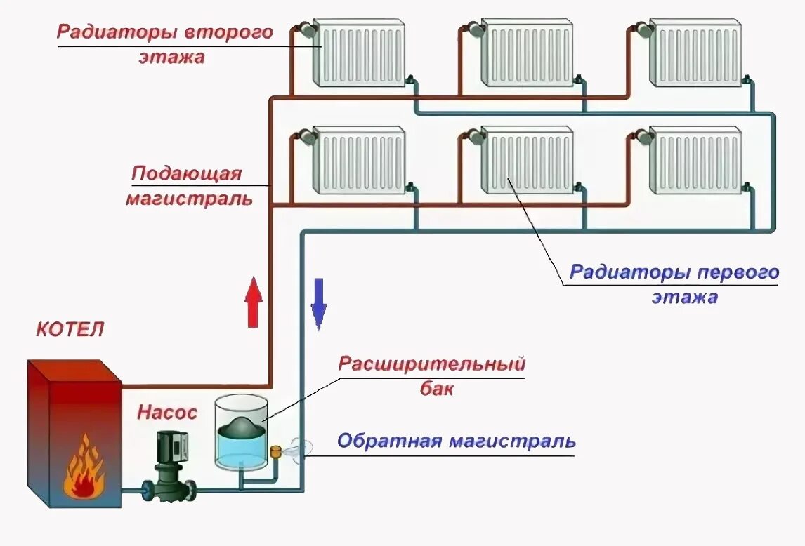 Схема подключения двухтрубного отопления газового котла. Система отопления без циркуляционного насоса схема. Циркуляционный насос в системе отопления схема. Схема подключения котла отопления в частном доме 2 этажа с насосом. Отопление двух этаж дома