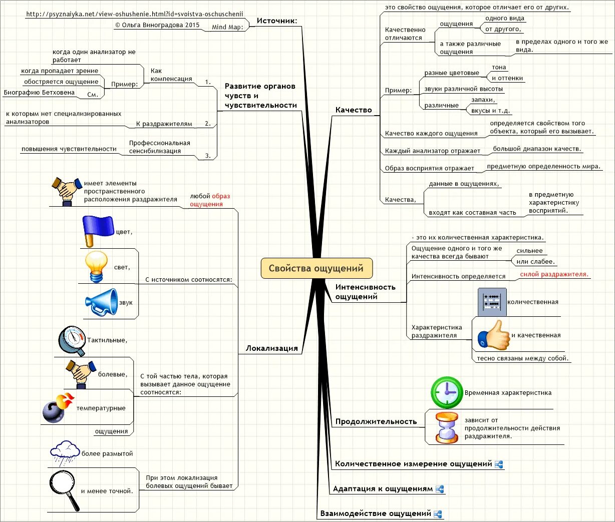 Свойствами ощущений являются. Свойства ощущений в психологии с примерами. Общие свойства ощущений схема. Свойства ощущений в психологии таблица. Характеристики ощущений в психологии.