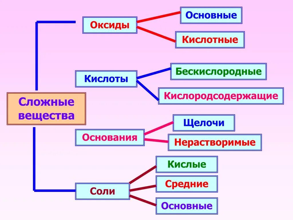 Химия 8 класс оксиды основания соли. Кислоты щелочи соли основания оксиды таблица. Химия оксиды основания кислоты соли. Химия оксиды основания кислоты соли таблица. Соли щелочи кислоты основания таблица.