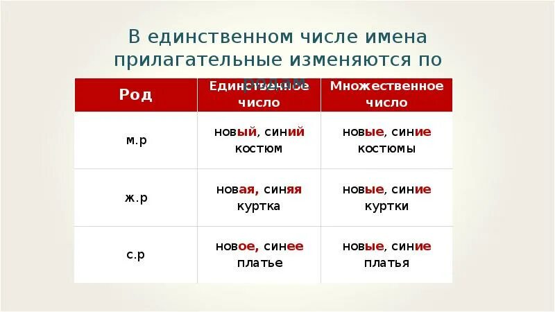 Имя прилагательное род и число имен прилагательных. Изменение прилагательных по родам. Изменение имен прилагательных по родам. Окончания имен прилагательных по родам. Род прилагательного сильного