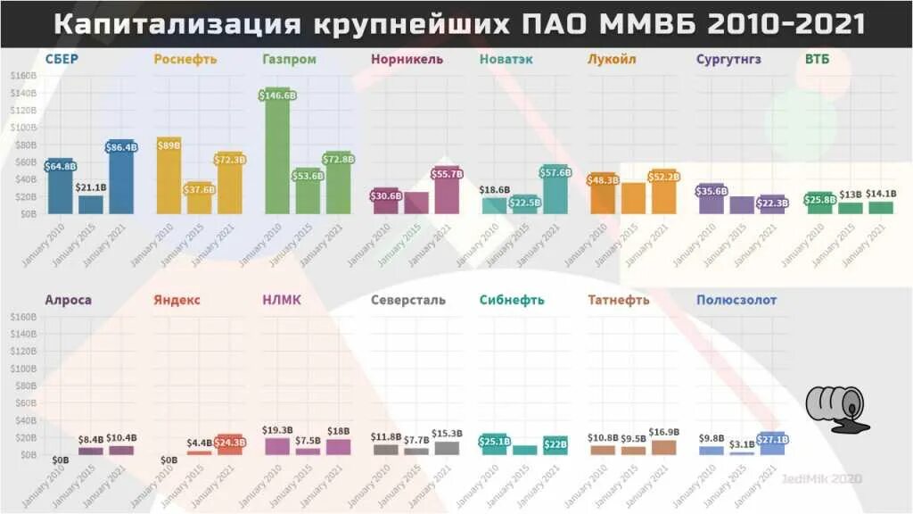 Капитализация сбера. Капитализация Российской биржи. Капитализация это. Крупнейшие компании по капитализации. Капитализация компаний инфографика.