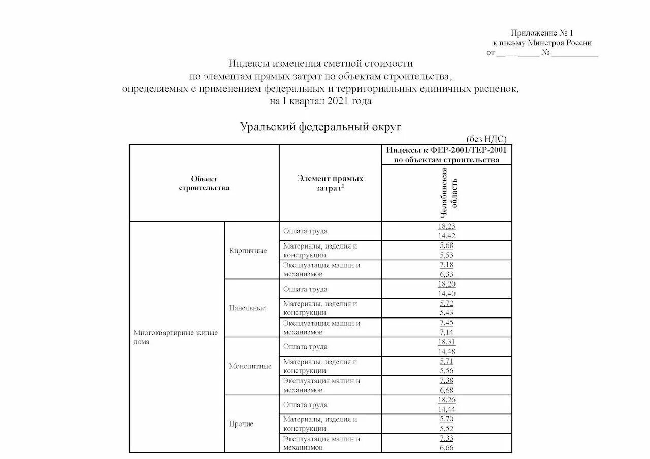 Сметные изменения 2021. Индексы Минстроя. Письмо в Минстрой РФ. Письмо от Минстроя России. Изменения Минстрой.