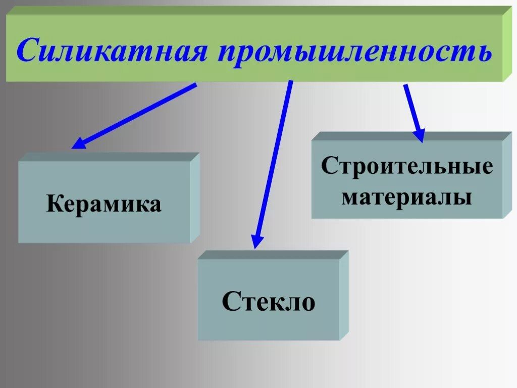 Силикатная промышленность. Силикатная промышленность химия 9 класс таблица. Отрасли силикатной промышленности. Силикатная промышленность химия 9 класс конспект. Сырье для силикатной промышленности.