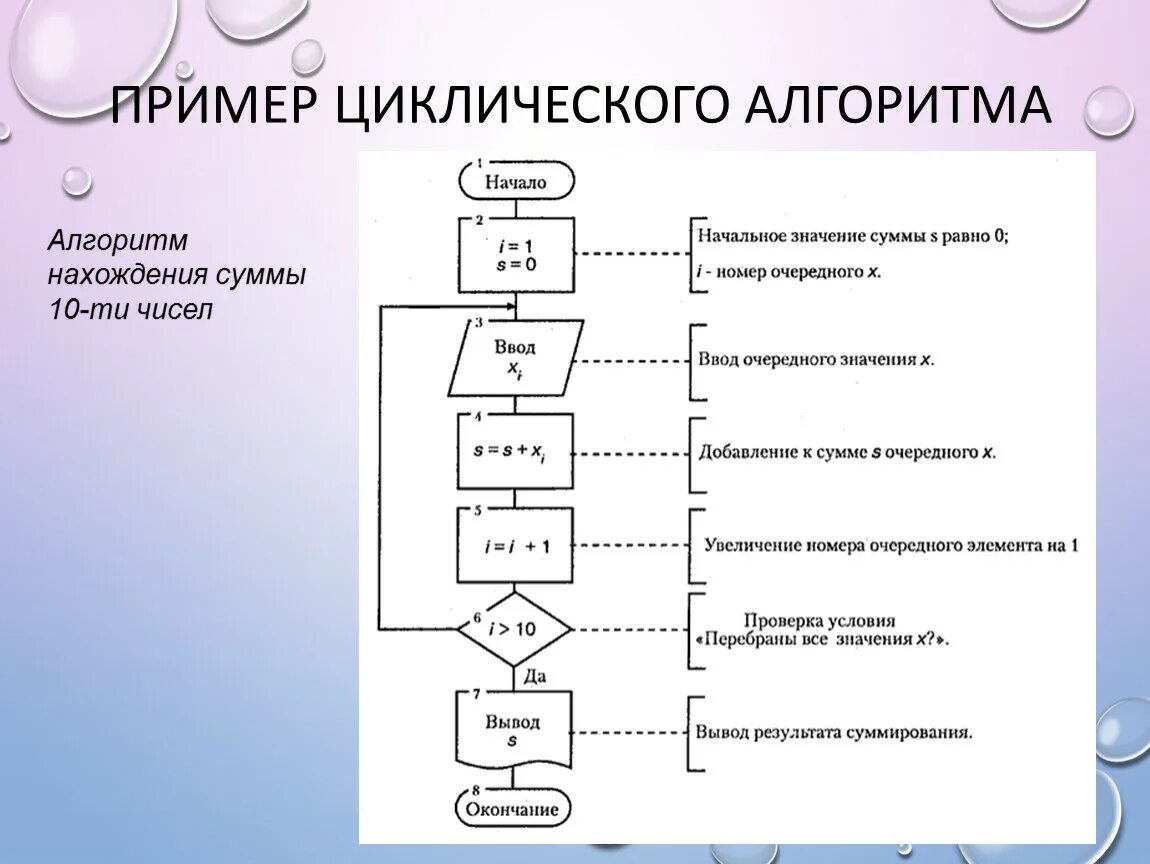 Возведите быстрее быстрого алгоритма в степени. Алгоритм нахождения суммы. Алгоритмы и способы их описания- алгоритм циклической структуры.. Блок схема циклического алгоритма Алгоритмика. Алгоритм нахождения модуля числа.