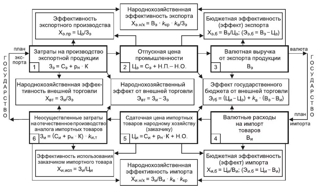 Управление экономической эффективностью предприятия. Показатели экономической эффективности схема. Показатели эффективности экспортно-импортных операций. Экономическая эффективность схема. Эффективность схема.