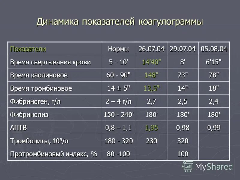 Коагулограмма крови норма у мужчин. Показатели свертывающей системы крови расшифровка. Норма анализа крови коагулограмма у мужчин. Коагулограмма Пти норма. Коагулограмма расшифровка у мужчин