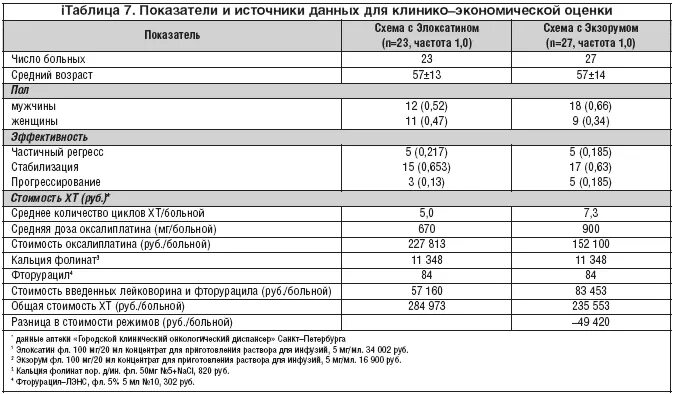 Цена химиотерапии в москве