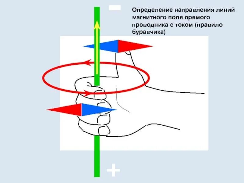 Направление магнитной линии рисунок. Направление линии магнитной индукции прямого проводника с током. Направление линий магнитной индукции вокруг проводника с током. Линии магн индукции для прямого проводника. Направление линий магнитного поля прямого проводника с током.