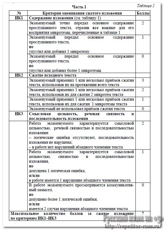 Огэ русский язык критерии изложение