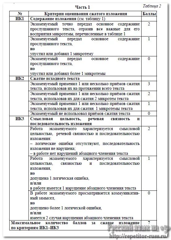 ОГЭ русский язык критерии оценивания изложения. Критерии оценивания ОГЭ русский изложение. ОГЭ русский язык изложение критерии. Критерии оценивания изложения ОГЭ по русскому языку. Сжатые изложения 2024 года огэ