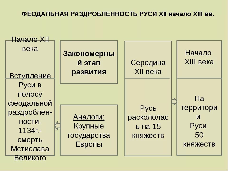 Феодальная раздробленность 6 класс определение. Феодальная раздробленность на руси. начало феодальной раздробленности. начало феодальной раздробленности на руси. когда началась феодальная раздробленность на руси.