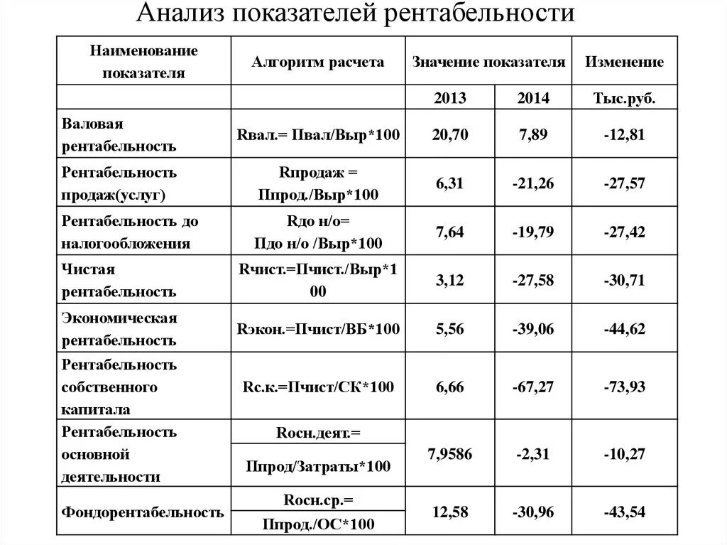 Анализ динамики рентабельности. Анализ показателей рентабельности. Рентабельность формула. Основные показатели рентабельности формулы. Алгоритм расчета показателей рентабельности.