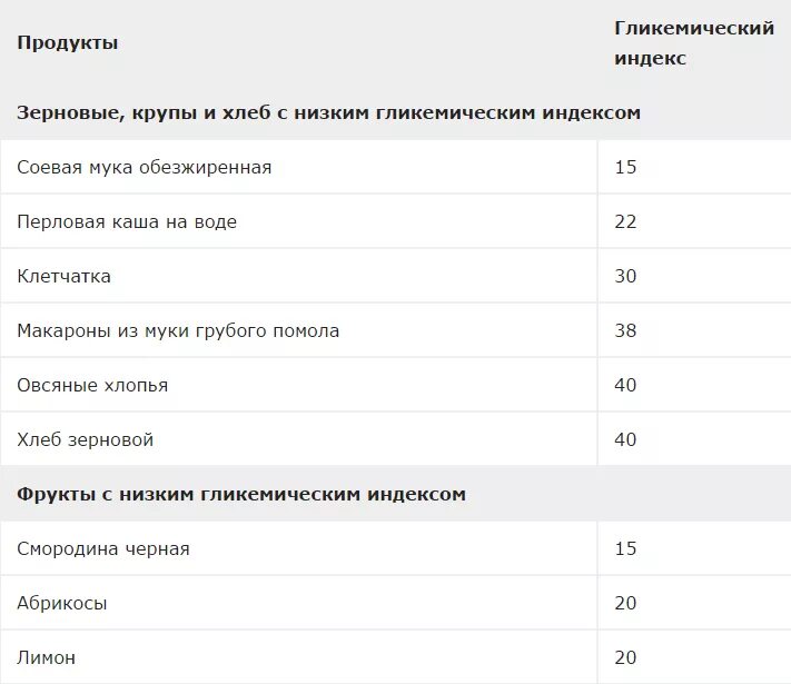 Гликемический индекс чернослива. Крупы гликемический индекс таблица. Гликемический индекс круп и каш таблица. Гликемический индекс каш таблица. Пшеничная крупа гликемический индекс.