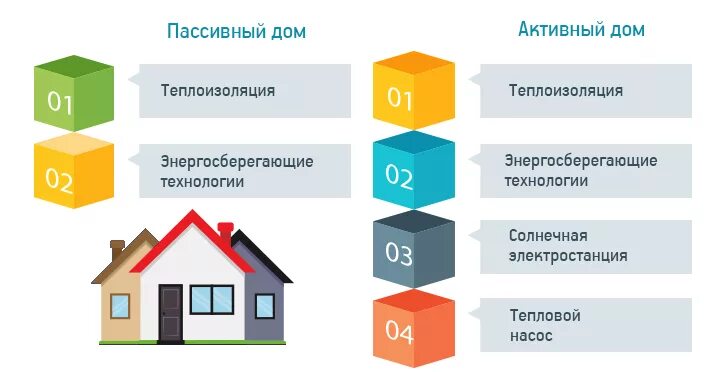Пассивный дом. Энергосберегающие дома проекты. Пассивный дом. Пассивный дом. Экологически чистый дом схема.