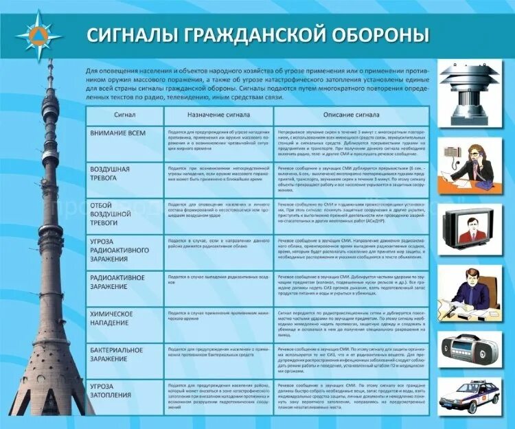 Какие сигналы го. Сигналы гражданской обороны таблица. таблица сигналов оповещения гражданской обороны. таблица сигналов управления и оповещения по гражданской обороне. мчс сигналы оповещения гражданской обороны.