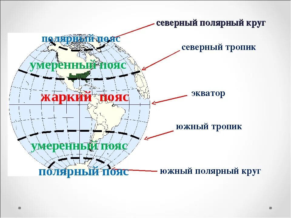 Евразия пересекает полярный круг. Экватор Северный Тропик Южный Тропик Северный. Северный и Южный тропики. Северный Тропик и Северный Полярный круг. Северный Полярный пояс.