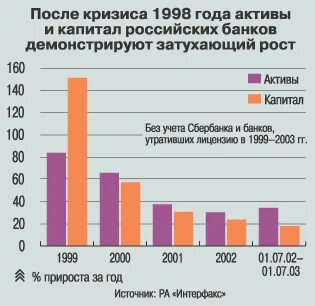 В результате финансового кризиса 1998