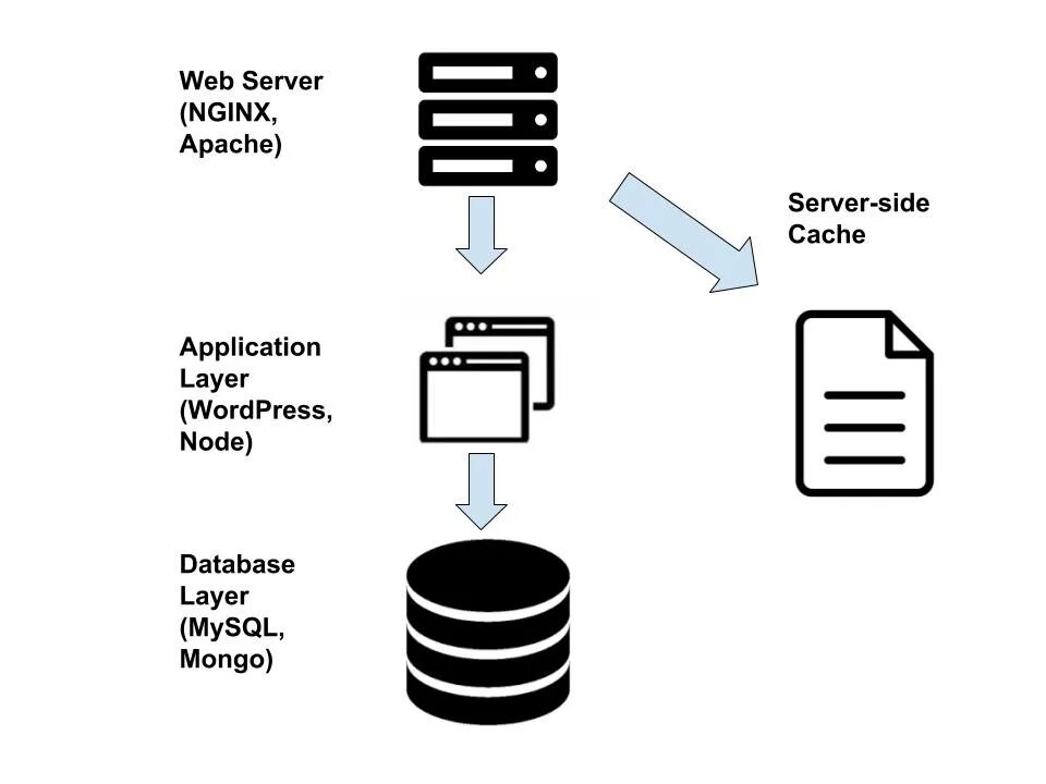 Web сервер nginx. Apache веб сервер. Сервер кэширования. Архитектуру веб-сервера nginx?. Веб сервер nginx