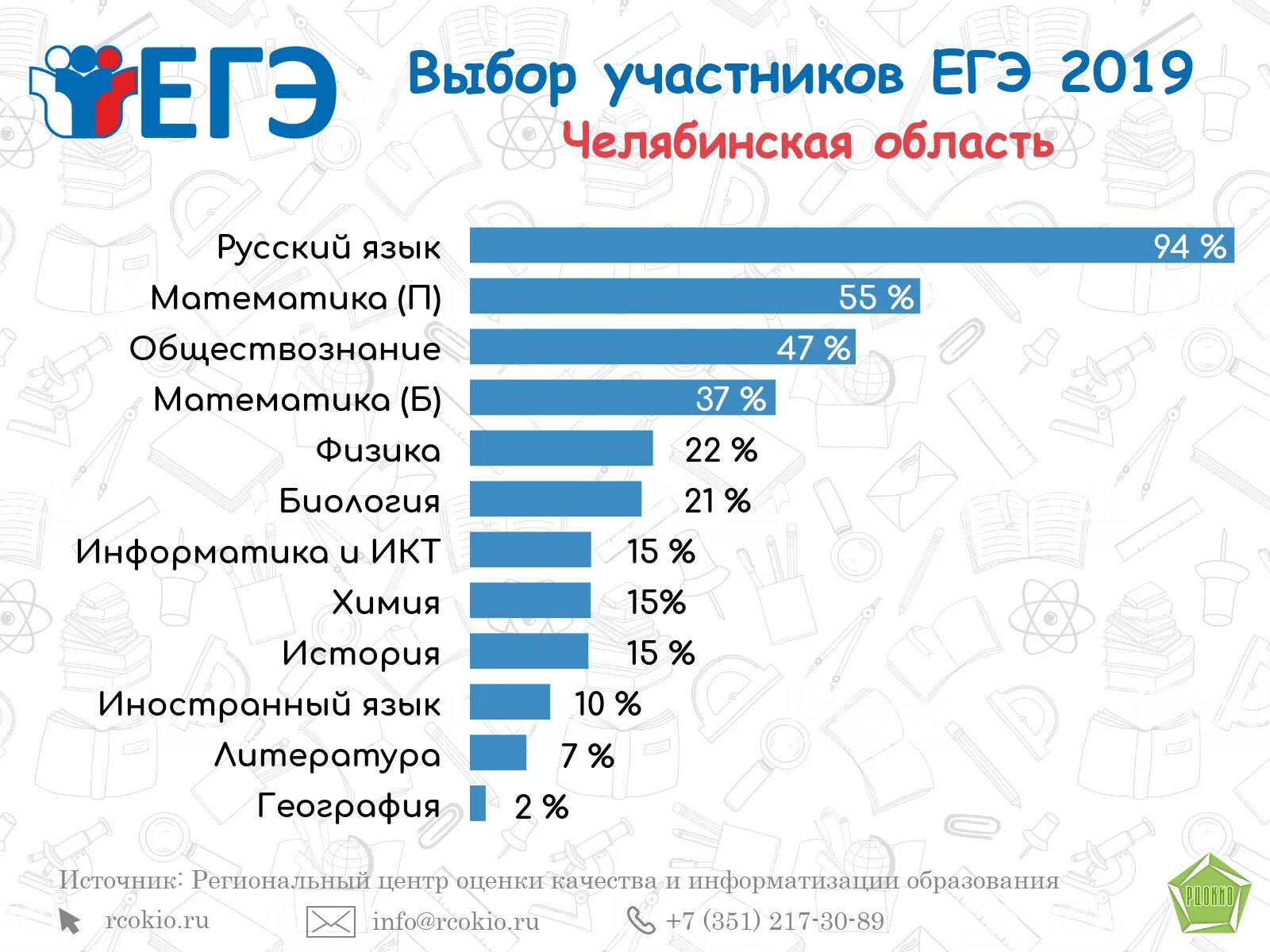 Человек сдавший все предметы егэ. Егэ. сколько человек сдают егэ. процент людей сдавших егэ. предметы егэ.