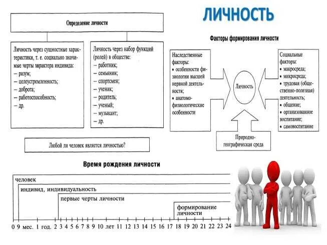 Личность. Является ли человек личностью. Человек личность конспект. Каждый ли человек личность.