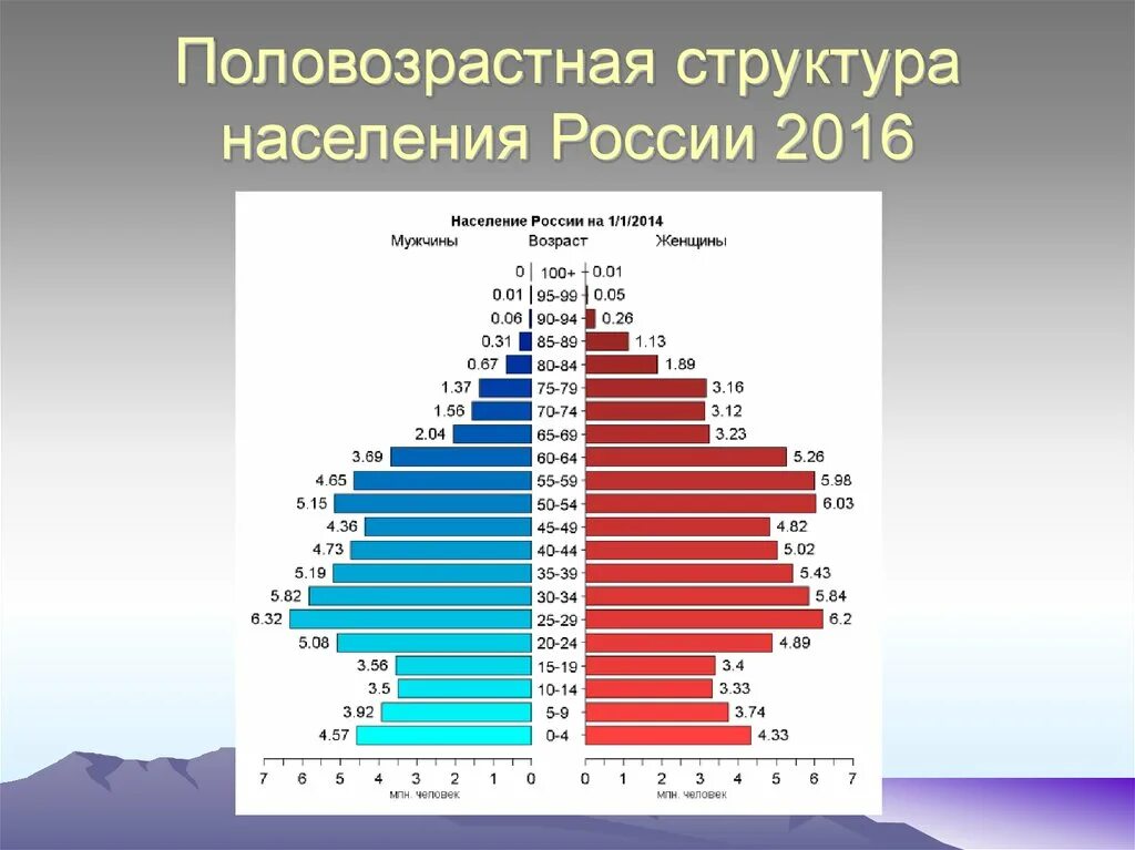 География 8 класс возрастной состав населения россии. Половозрастная структура населения структура населения России. Франция половозрастной состав пирамида. Таблица для половозрастной пирамиды России. Пирамида возрастной структуры населения России.