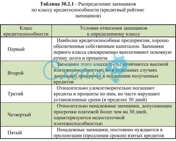 Распределите потенциальных заемщиков по убыванию надежности