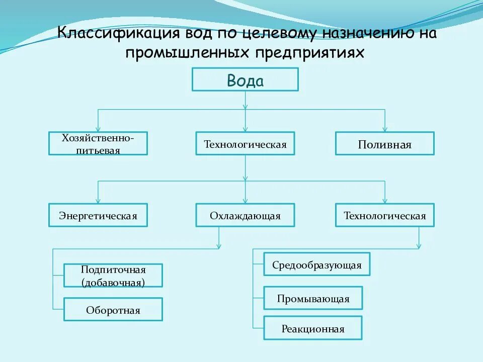 Вода хозяйственного назначения. Классификация воды по целевому назначению. Вода Промышленная классификация. Классификация производственных сточных вод. Классификация природных вод.