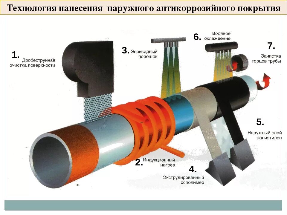 Защитная изоляция для трубопроводов 426мм. Изоляция с4 2 трубопровода. Монтажная схема изоляции трубопроводов. Процесс нанесения изоляционного покрытия на трубопровод .. Изоляция невозможна