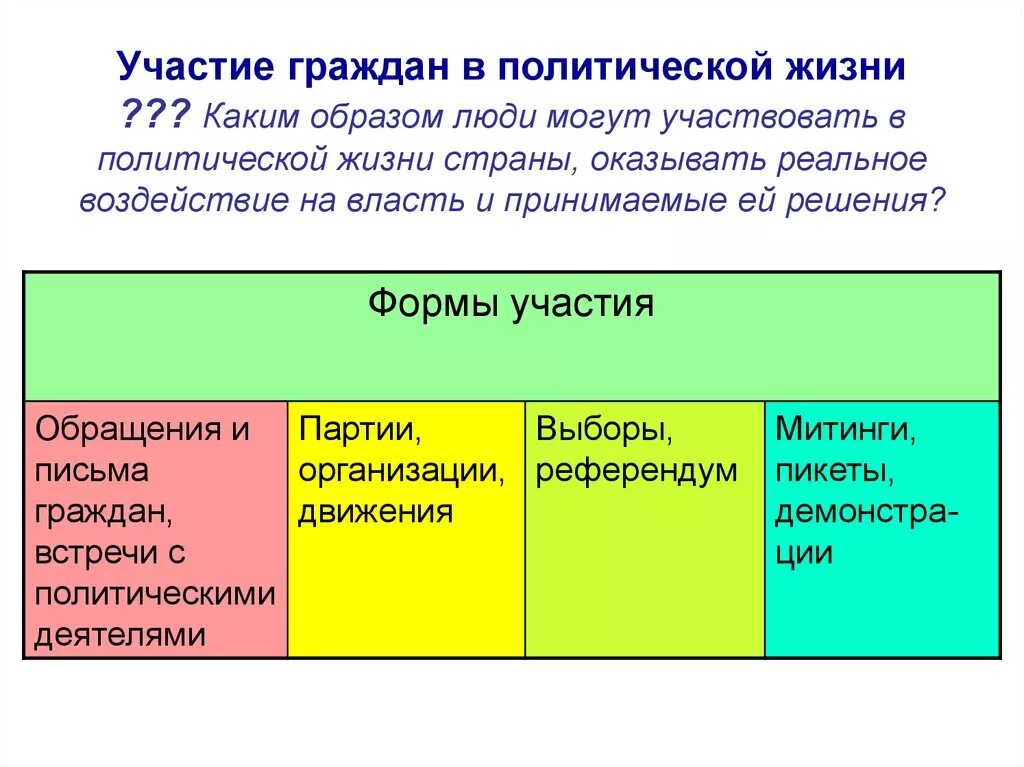 Каким образом граждане. Формы участия граждан в политической жизни. Формы участия граждан в политической жизни государства. Обществознание участие граждан в политической жизни. Участие граждан в политическойжихни.