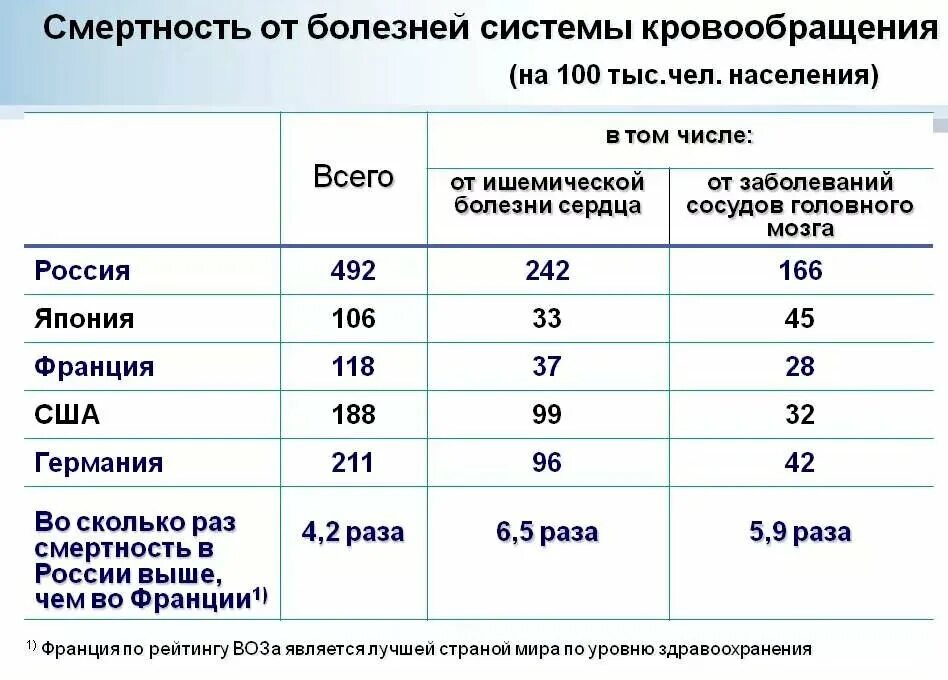 Высокая смертность какие страны. Статистика заболеваний таблица. Смертность от заболеваний таблица. Статистика смертей от болезней. Процент смертности от заболеваний.