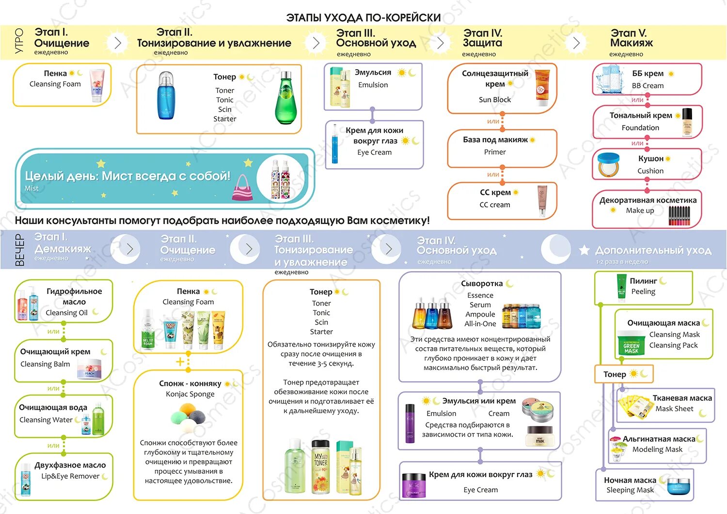 Корейский уход за кожей лица этапы. Этапы ухода за кожей лица ежедневно корейская косметика. Корейский уход за лицом этапы. Этапы ухода за кожей лица корейская методика. Этапы очищения кожи лица корейская косметика.