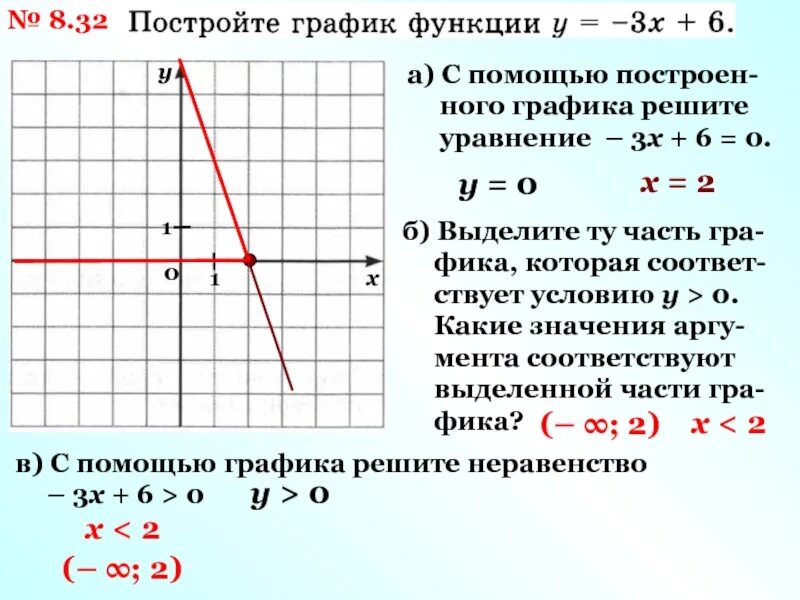 Решение графических функций. Как решать графики функций. Как решается график функции. График функции как решать. Решение уравнений с помощью Графика.