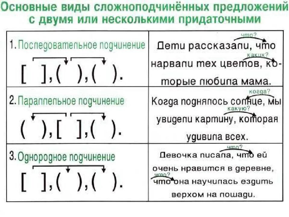 Подобрать по 2 примера. Схемы сложноподчиненных предложений с несколькими придаточными. Типы подчинения придаточных схемы СПП. Сложноподчиненное предложение с несколькими придаточными примеры. Сложноподчиненные предложения примеры со схемами.