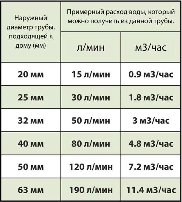 Пропускная способность трубы для воды диаметром 50 мм. Пропускная способность трубы ПНД 25 воды. Таблица пропускной способности труб. Расчет расхода воды в трубе по давлению и диаметру.