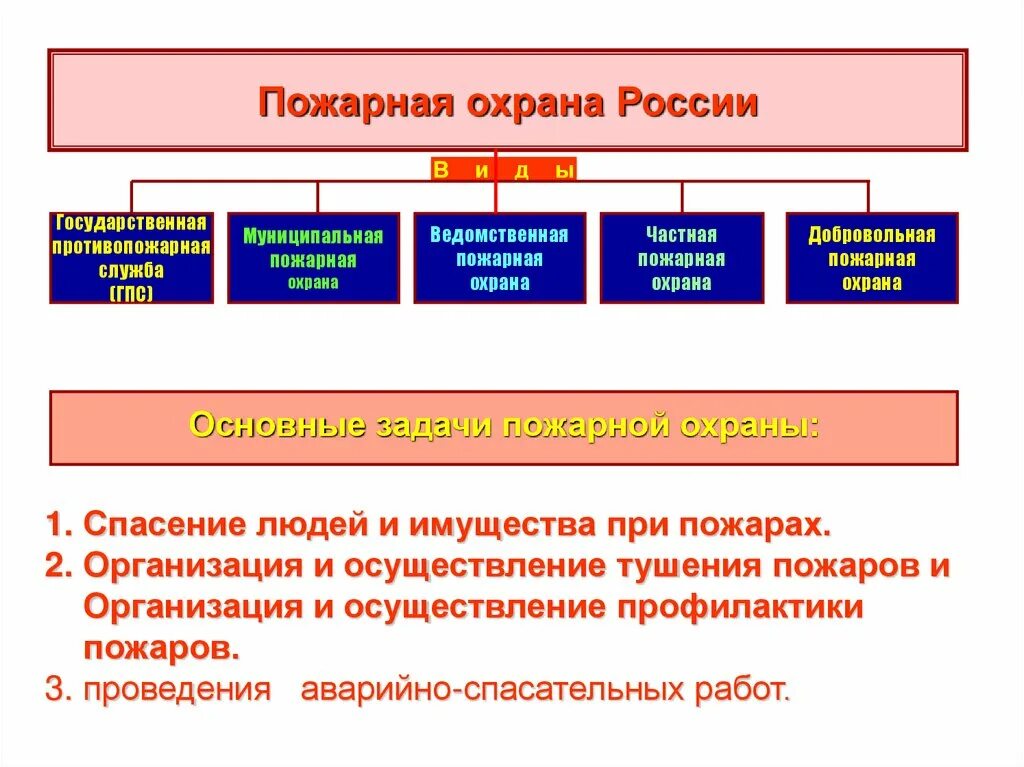 Обязанности государственного пожарного. Классификация пожарной охраны. Задачи ведомственной пожарной охраны. Структура пожарной охраны в России. Виды пожарной охраны в РФ И ее задачи.