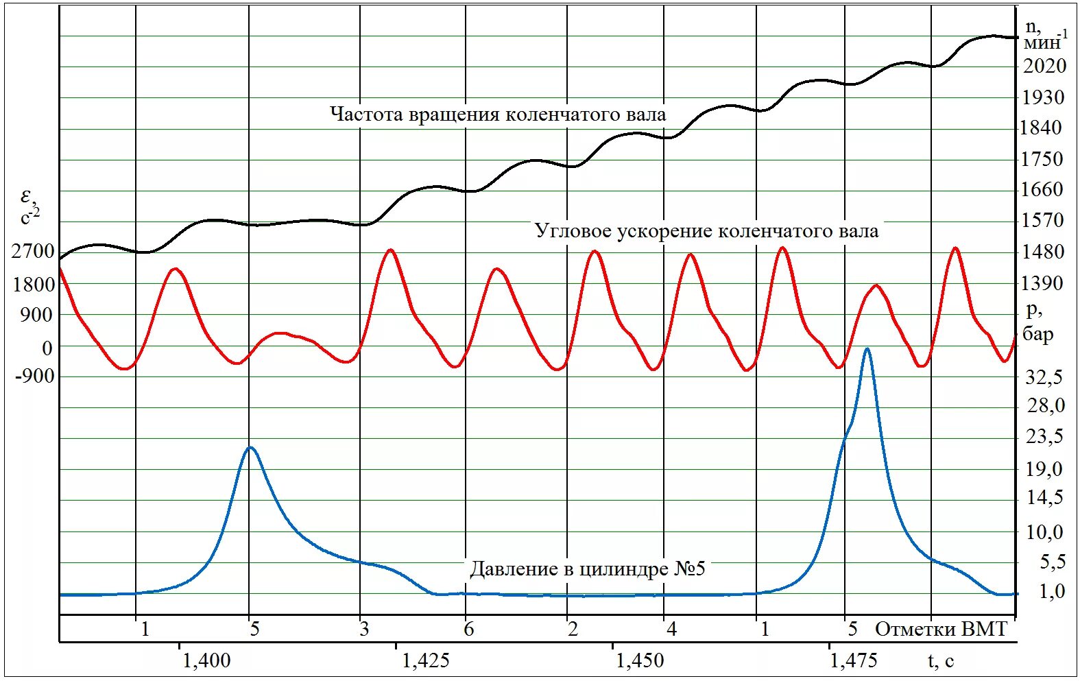Частота вращения коленчатого вала. Неравномерность вращения коленчатого вала. Целевая частота вращения коленчатого вала. Частота вращения коленвала график.